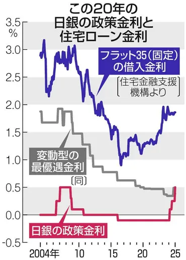 日銀の利上げ、住宅ローンへの影響は？経済への波紋を徹底解説！17年ぶりの利上げ、住宅ローン金利への影響と今後の経済動向