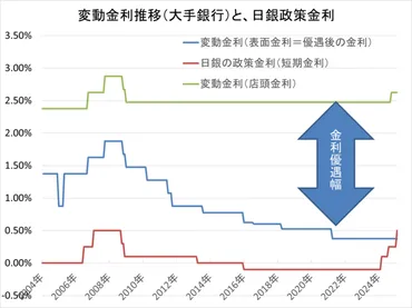 住宅ローン金利は今後どうなる?年以降の見通し、日銀の追加利上げで変動も固定も上昇か