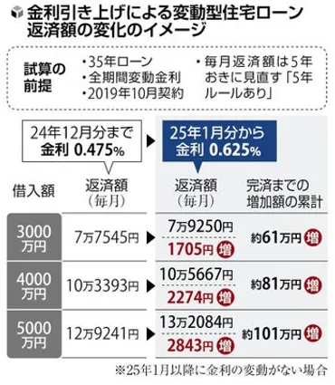 住宅ローンの変動金利引き上げ相次ぐ…九州・山口の地銀、毎月返済額は最短で来年1月から増額:地域ニュース読売新聞