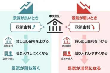 利上げとは?住宅ローンや為替・株価・物価に与える影響をわかりやすく解説