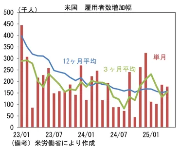 インフレ的な価格下落」が背景なら日銀の利上げは終わらない