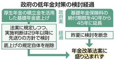 年金制度改革？今、私たちが知っておくべきこととは？（疑問形）年金法案の行方と、私たちの老後