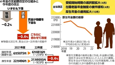 参院選で年金・介護・子育て・貧困対策はどうなる?…暮らしの論点総まとめ【社会保障編】読売新聞