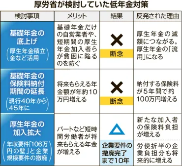 低年金対策、骨抜きに月にも法案提出基礎年金底上げなど、自民反発で断念：北海道新聞デジタル