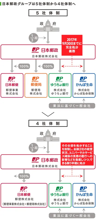 郵政民営化法改正とは？2012年・2023年の動き、今後の課題を徹底解説！2012年と2023年の郵政民営化法改正を比較！背景、改正内容、今後の展望を解説