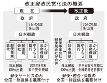 改正郵政法が成立