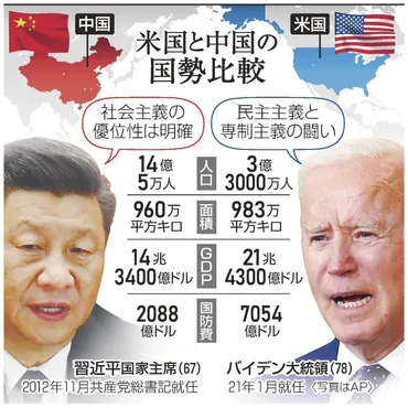 米中最前線揺らぐ民主主義(1)米、権威失墜の盟主専制国との新たな闘い