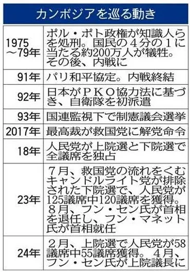 ほぼ党独占、世襲される独裁体制カンボジア政権の圧力、日本国内にも:中日新聞