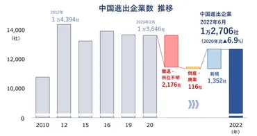 中国進出の日本企業が過去年で最小の万社に上海は社超が撤退/調査