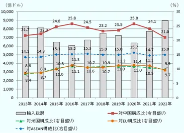年の日中貿易は前年比で微減、輸出は桁減で年ぶりの輸入超過に