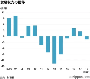 年ぶり貿易赤字、対中輸出が減速か