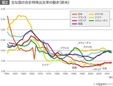 日本の出生率~少子化対策へ政府も改善に本腰