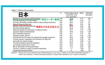 日本のジャーナリズムはなぜ特殊？ ジャーナリストの意識調査から見える課題とは？日本のジャーナリストの価値観に見る、国際比較と今後の展望