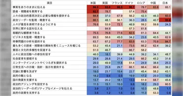 アンケート】ジャーナリストさんへ。事実をありのままに伝えるのは大事?→米英仏独「はい!」露「はい(威圧感)」中「はい(威圧感)」日「ま、多少はね?」