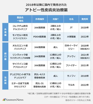 アトピー性皮膚炎治療、最新薬で劇的に変わる？新薬ラッシュ!!