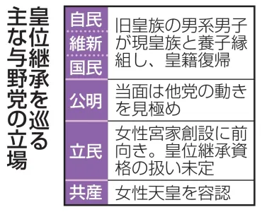 皇位継承資格の範囲が焦点に 男系限定か女系容認か（共同通信） 