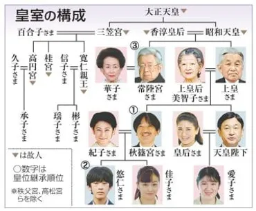 悠仁さま、皇位継承と未来の皇室？皇室の未来は？