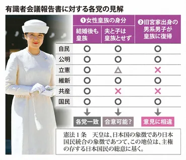 結婚後も女性皇族」協議が本格化へ 皇位継承問題は各党で隔たり 