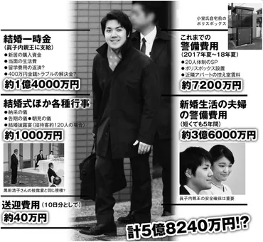 小室圭さん 眞子さまと結婚なら警備費は5年間で「3億6000万円」