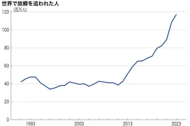 難民問題の深刻化？世界で増加する難民と日本の対応を解説世界が直面する難民問題の現状と課題