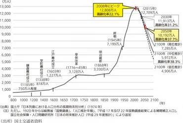 縮小する日本をで予測都市集中から地方分散へ