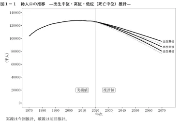 日本の将来推計人口を公表、年後の人口は現在の割に減少、高齢者は総人口のおよそ割に