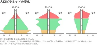 超高齢・人口減少社会の現実と対応