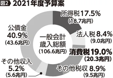 消費税は社会保障のため」はうそ?国民負担が断トツカフェ店主ナツさんに湖東税理士が解説