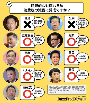消費税はどうする?コロナで「ロックダウン」は必要?各政党の政策を比較しました【参院選】