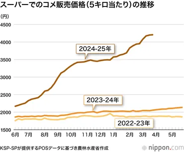 収束見えない゛令和の米騒動゛備蓄米放出してもコメ価格の上昇続く