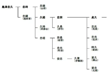 島津家 - 700年の歴史と文化！ 知られざる真実とは？薩摩藩から華族へ！ その系譜と影響力