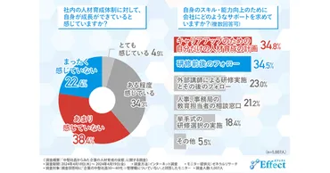 社員の約割が人材育成体制に対し「成長を感じられない」求めるのは自分だけの育成計画—エフェクト調べ