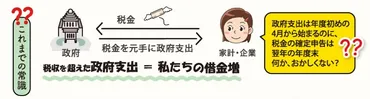 税金は財源じゃない」の種類の説明の仕方について