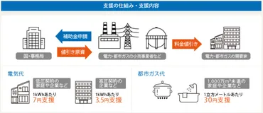 電気補助金?電気・ガス価格激変緩和対策事業で電気代はいつから安くなる?