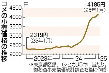 備蓄米放出、価格抑制に期待急落なら農家に打撃も―農水省:時事ドットコム