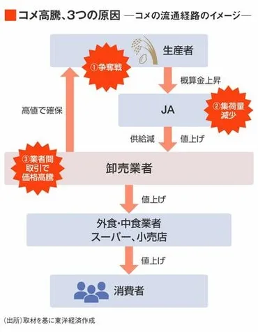 歴史的高騰のコメ、今秋には一転「コメ余り」か「備蓄米の放出」は生産者にも変化をもたらす