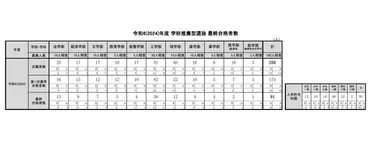 大学受験2024】東大の学校推薦型選抜、91人合格…女性は過去最多46.2％ 