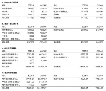 全人代で示された年の財政方針