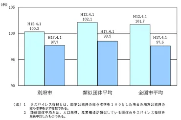 別府市の給与・定員管理等平成年度公表分