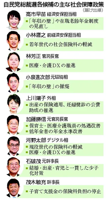 現役世代の負担減争点社会保障、財源論は深まらず―自民総裁選:時事ドットコム