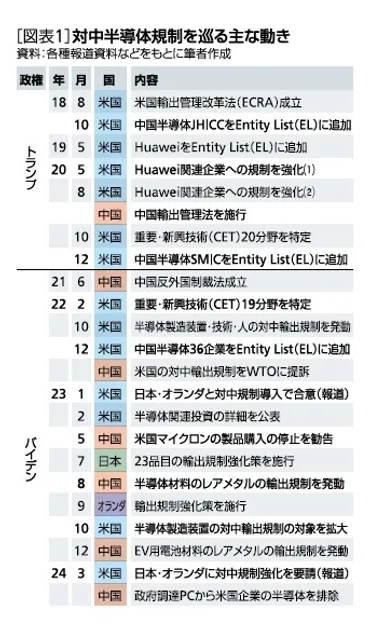 半導体、分断の先を見据えて-アメとムチの経済安保と企業戦略