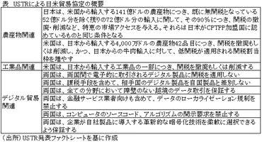 日米首脳が貿易交渉で合意、包括的な協定に向け協議継続日本、米国