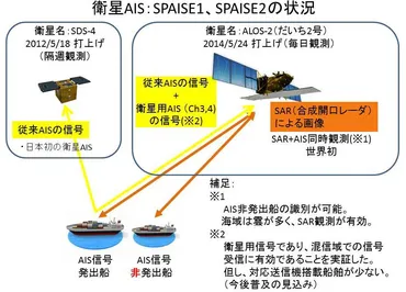 SPAISE（スパイス；衛星搭載AIS） – JAXA 第一宇宙技術部門 サテライトナビゲーター