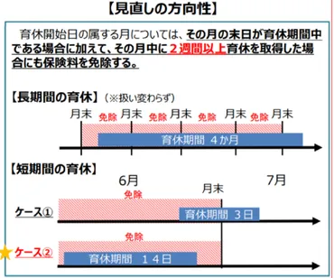 賞与支給月の月末日だけの育児休業で社保料免除は違法なの?