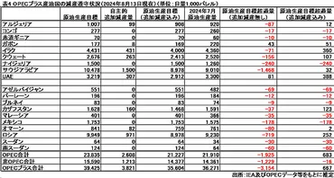 原油市場他:中東情勢不安定化による同地域からの石油供給途絶懸念増大が下支えしたものの、中国石油需要の伸びの鈍化懸念増大により、変動領域を切り下げる原油価格