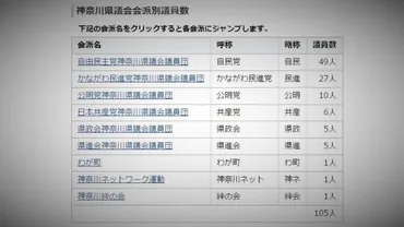 共産外し」ネット上で大騒ぎ神奈川県議会に何が起きた?