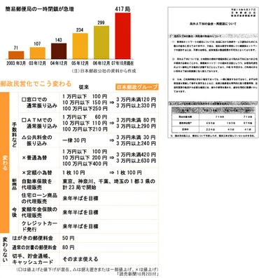 民営化で切捨てられたサービス