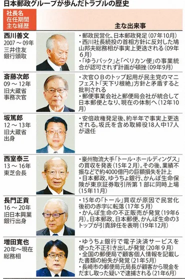 経済記者「一線リポート」:日本郵政、止まらぬ不祥事政治介入で続く迷走