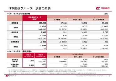 日本郵政「負の遺産を一掃する」民営化後初・最終赤字億円を受けて投稿日時:ログミーファイナンス