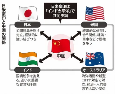 中国、包囲網揺さぶり4カ国首脳会合「クアッド」経済連携、日印に秋波